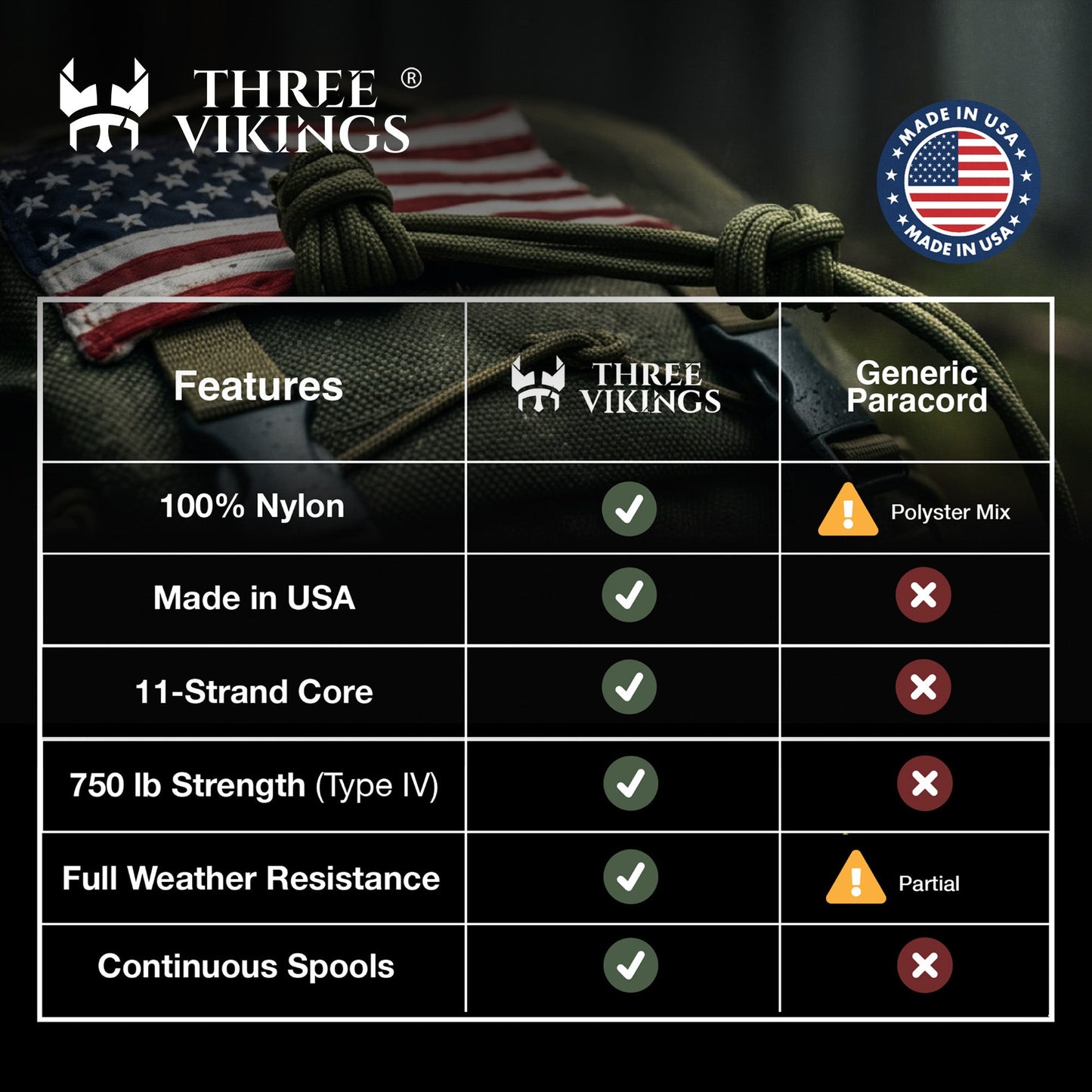 Three Vikings Premium Paracord Rope / Parachute Cord - 750lbs Type IV - 11 Strand Core - in Many Colors and Continuous Spools